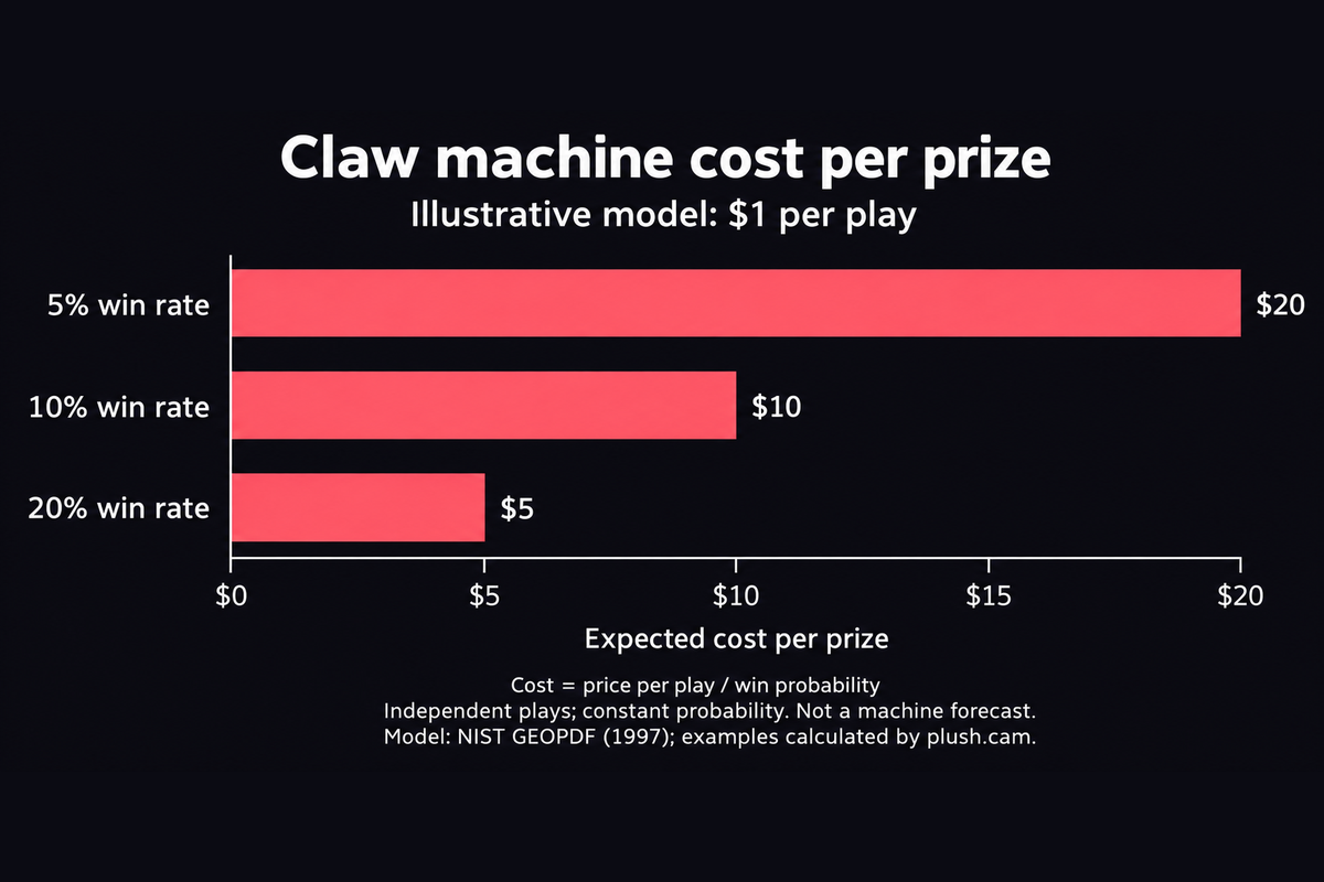 At $1 per play, assumed win rates of 5%, 10%, and 20% give expected costs per prize of $20, $10, and $5, respectively.